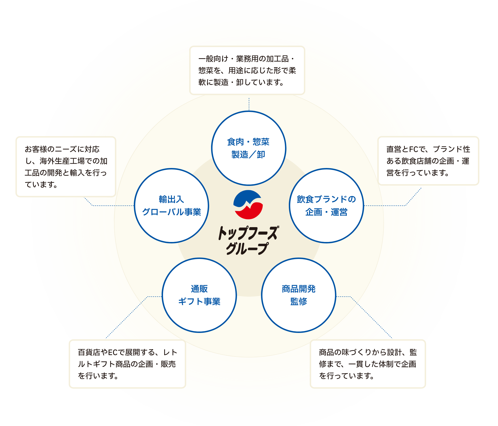 TOPフーズグループ